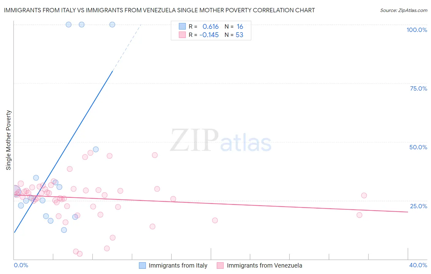 Immigrants from Italy vs Immigrants from Venezuela Single Mother Poverty