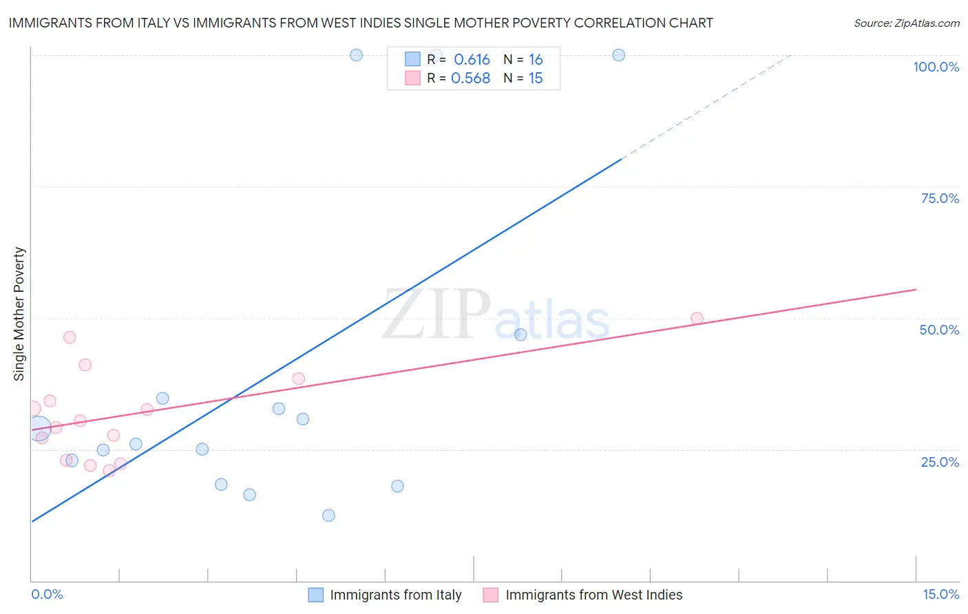 Immigrants from Italy vs Immigrants from West Indies Single Mother Poverty