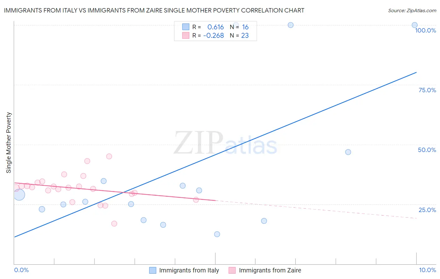 Immigrants from Italy vs Immigrants from Zaire Single Mother Poverty