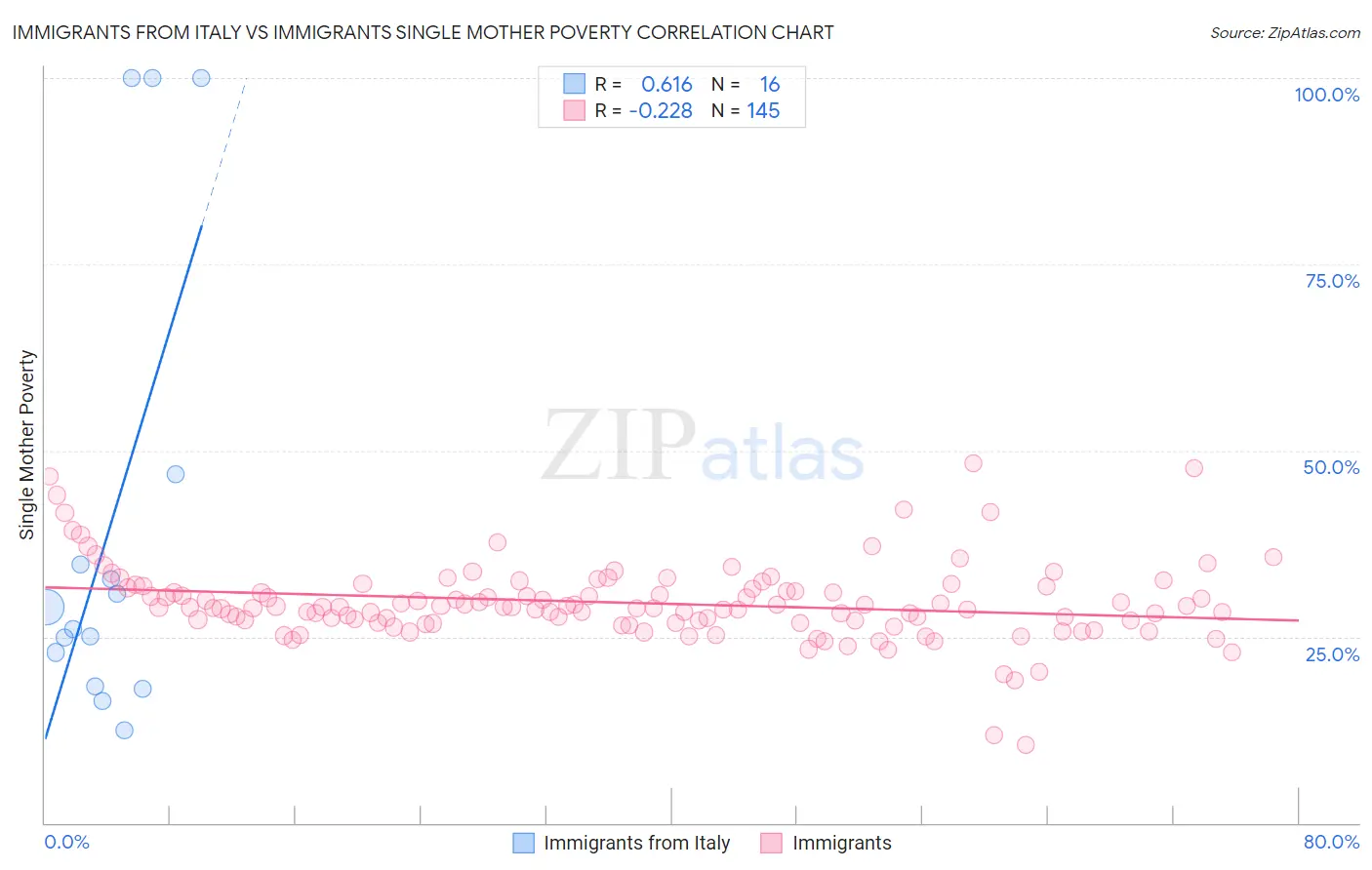 Immigrants from Italy vs Immigrants Single Mother Poverty