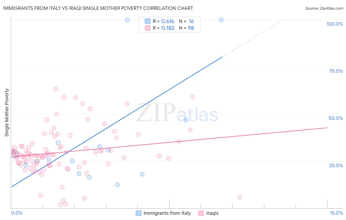 Immigrants from Italy vs Iraqi Single Mother Poverty