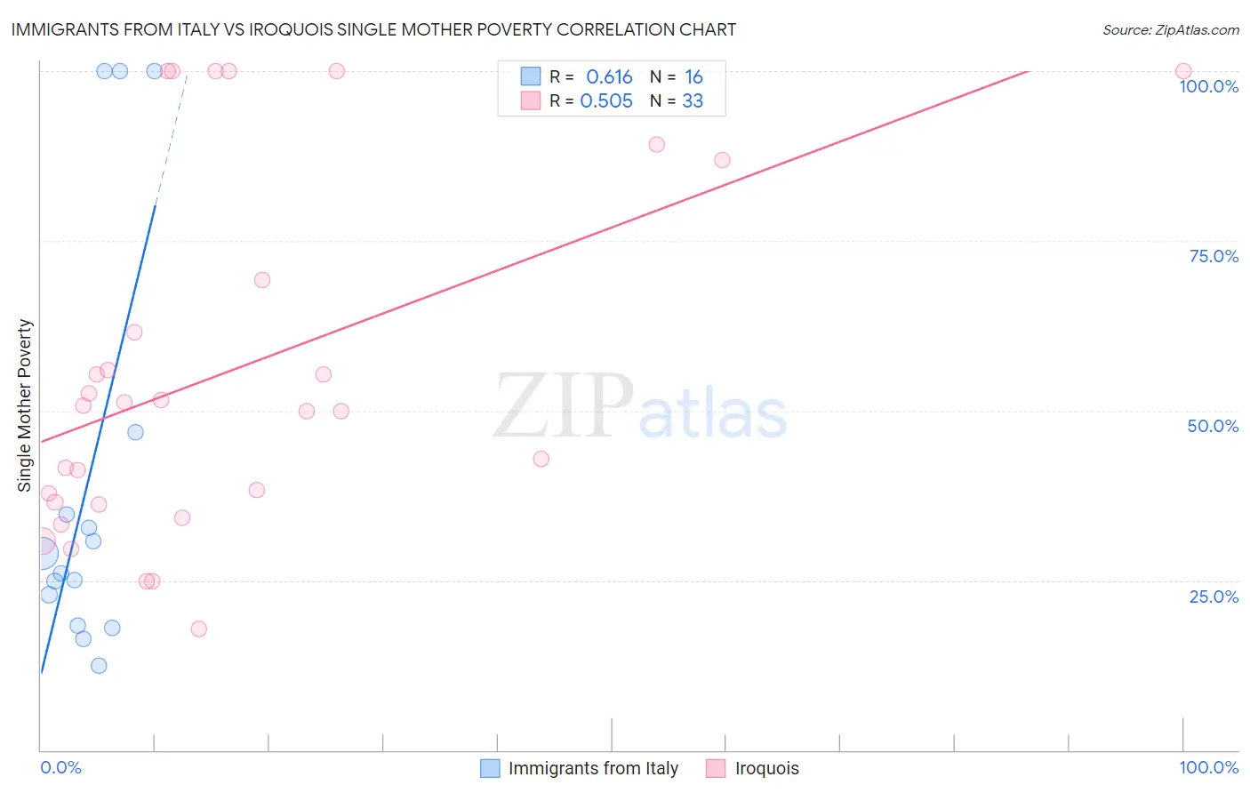 Immigrants from Italy vs Iroquois Single Mother Poverty