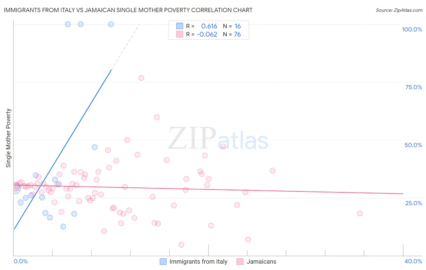 Immigrants from Italy vs Jamaican Single Mother Poverty
