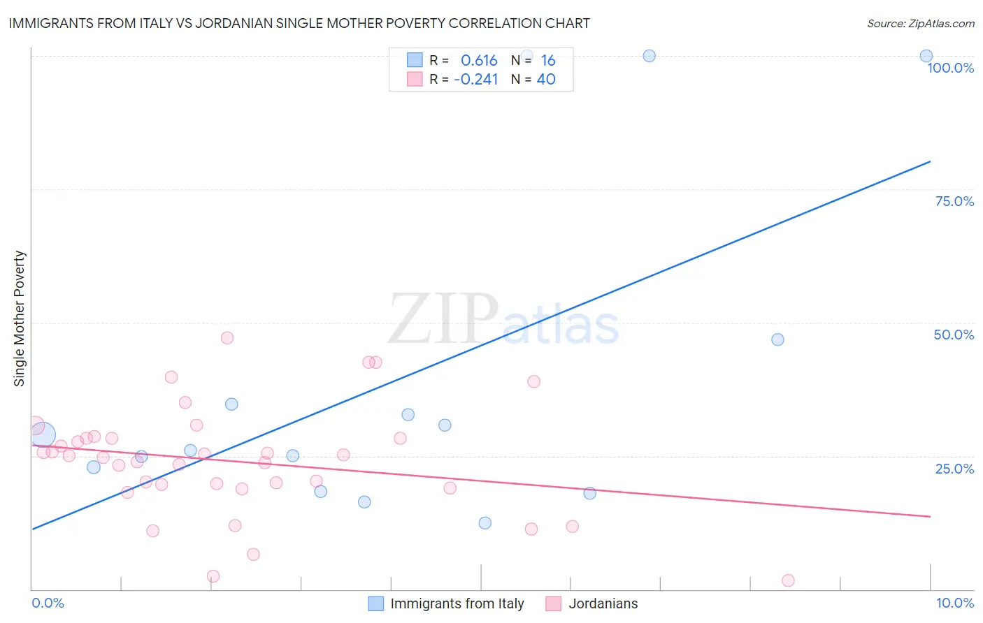 Immigrants from Italy vs Jordanian Single Mother Poverty