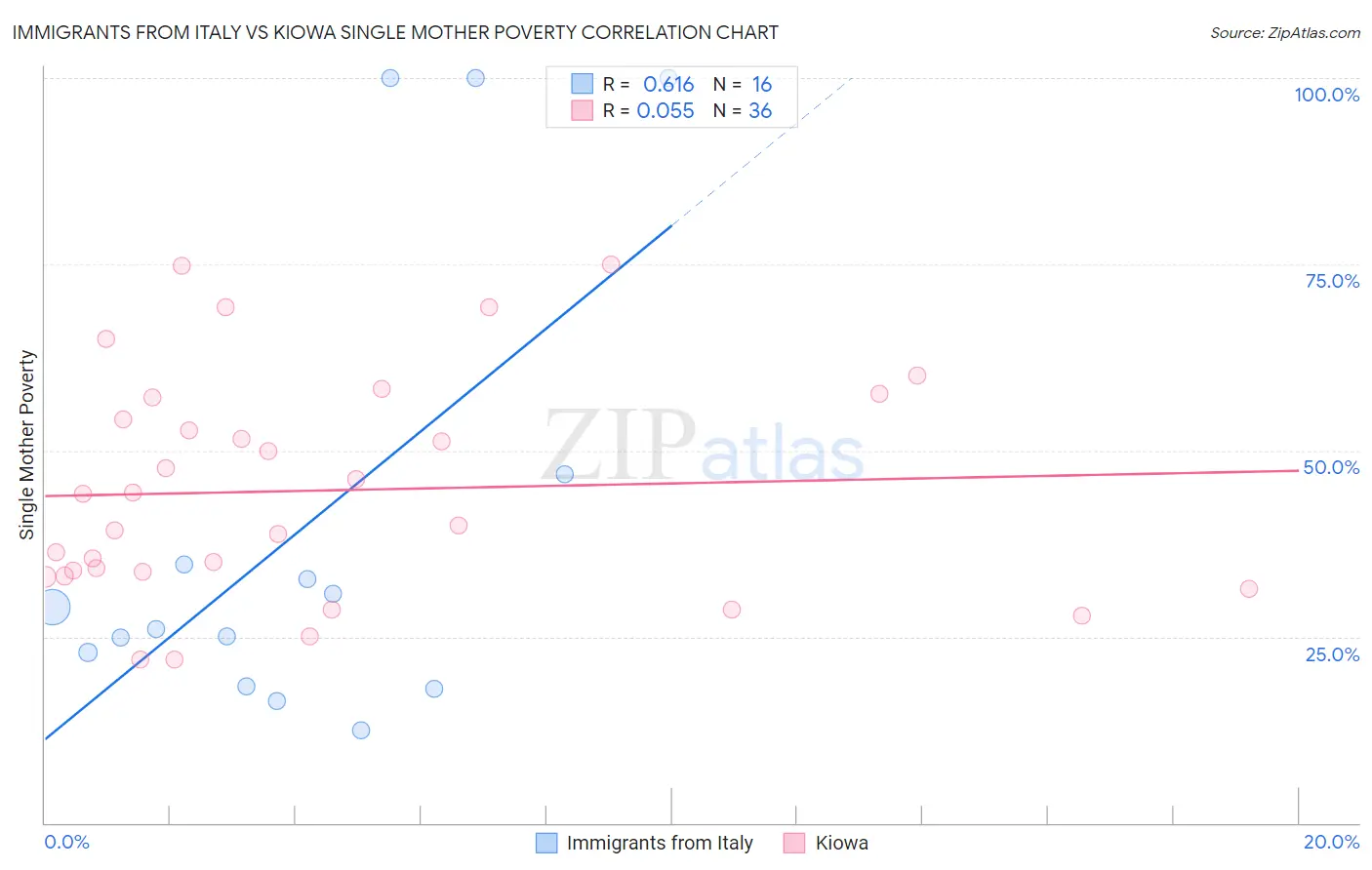 Immigrants from Italy vs Kiowa Single Mother Poverty