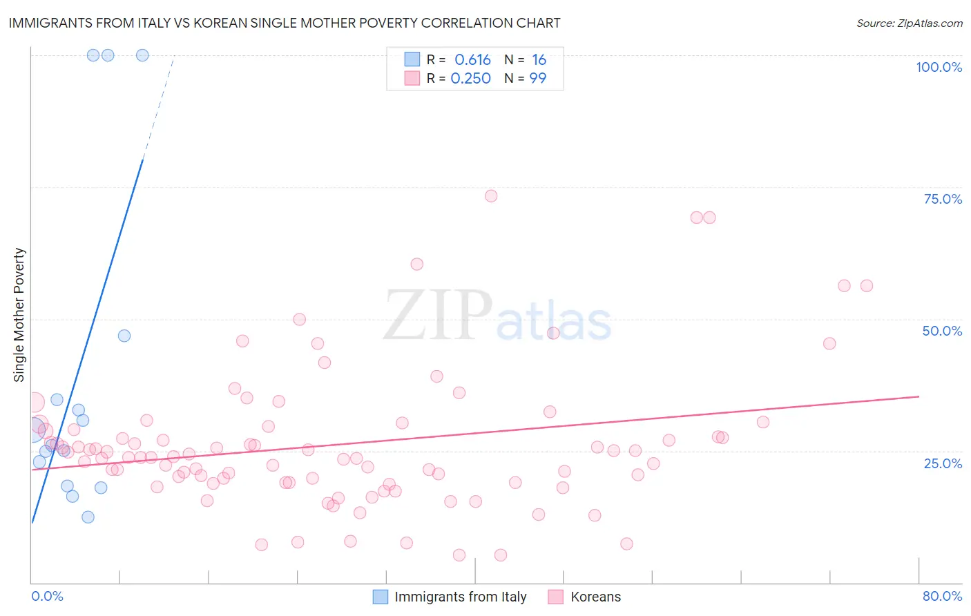 Immigrants from Italy vs Korean Single Mother Poverty