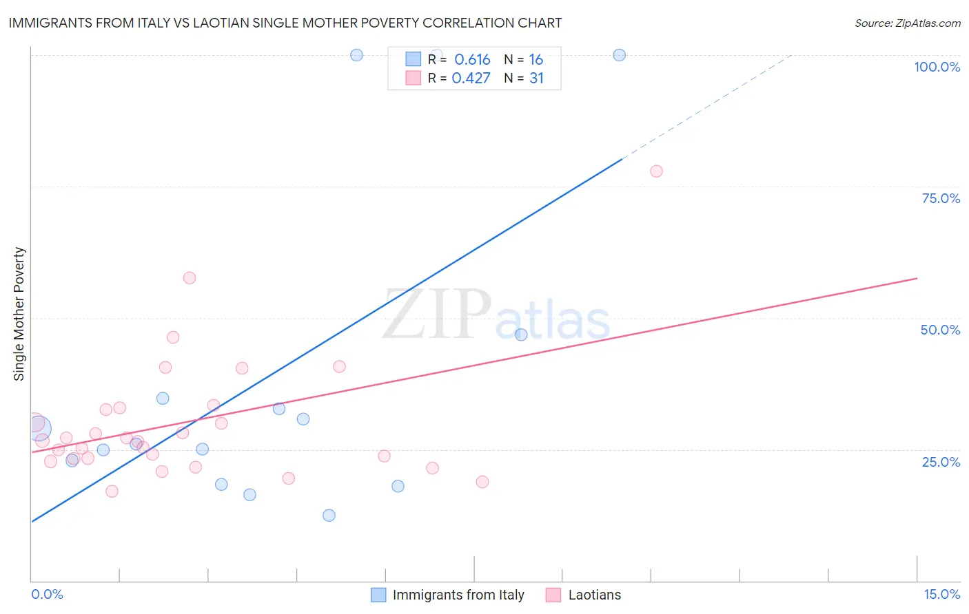Immigrants from Italy vs Laotian Single Mother Poverty