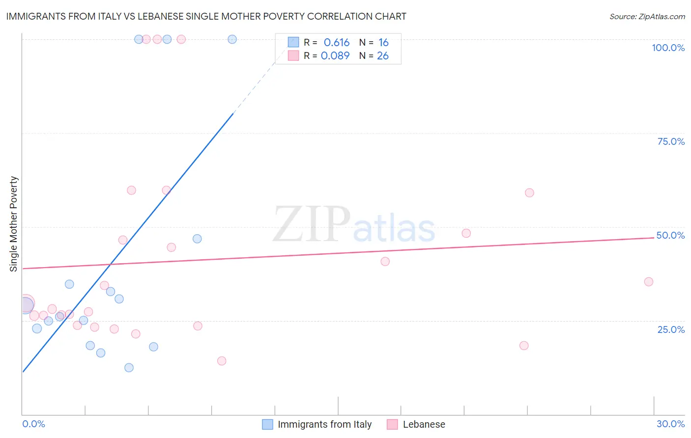 Immigrants from Italy vs Lebanese Single Mother Poverty