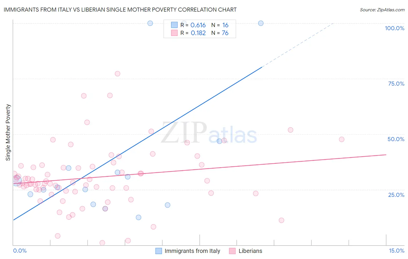 Immigrants from Italy vs Liberian Single Mother Poverty