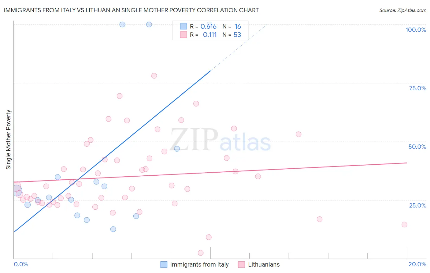 Immigrants from Italy vs Lithuanian Single Mother Poverty