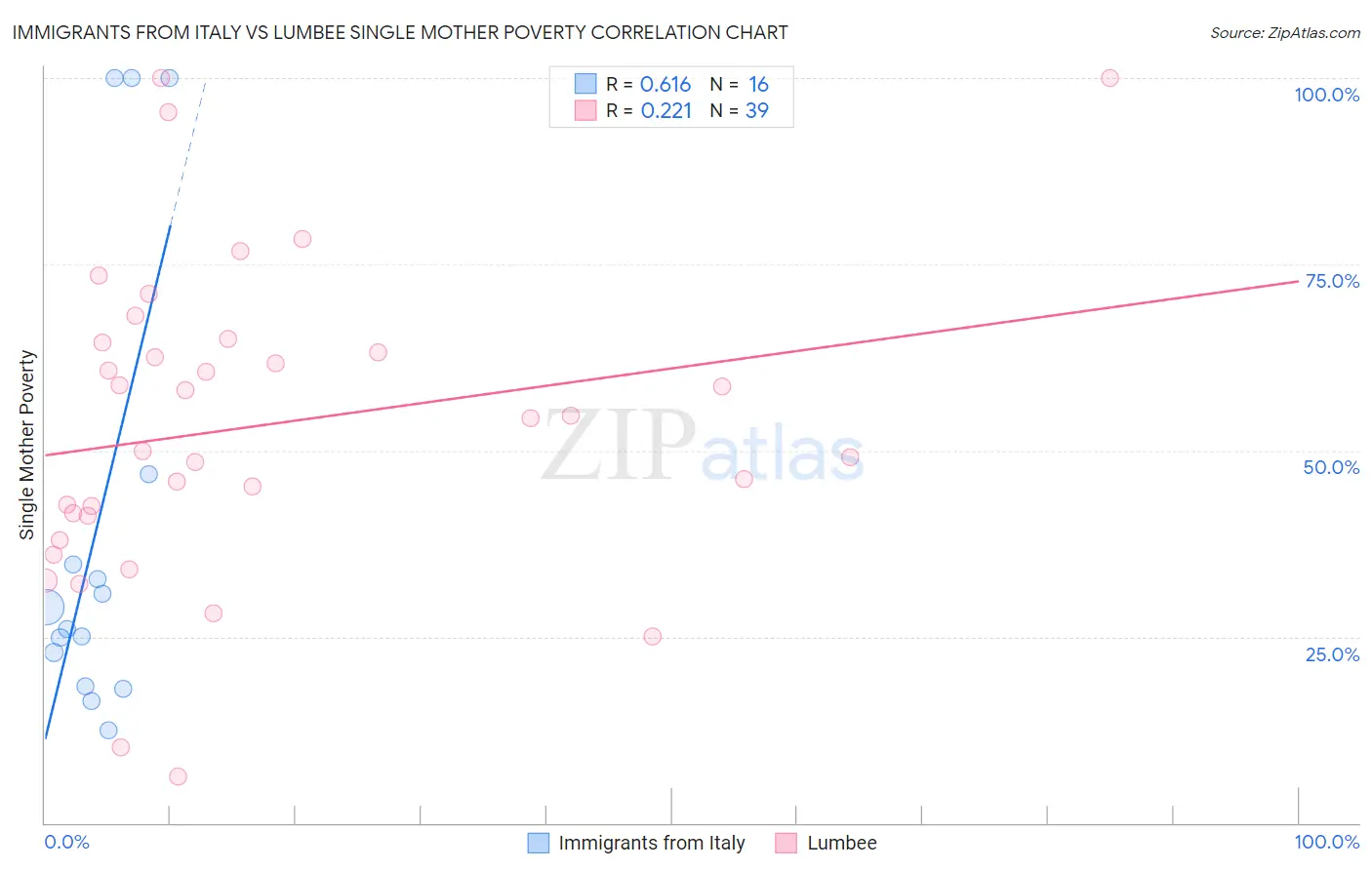 Immigrants from Italy vs Lumbee Single Mother Poverty