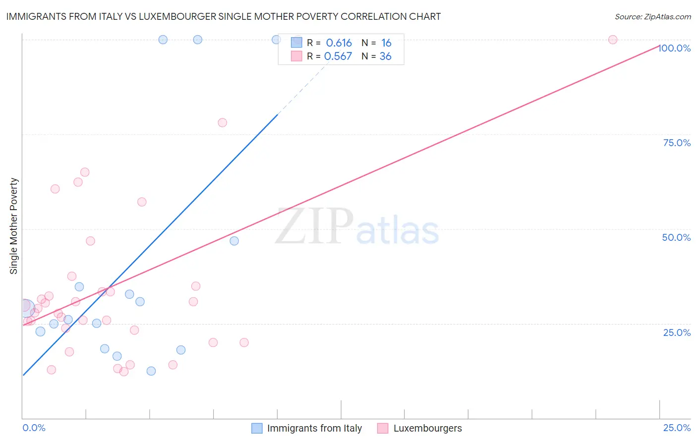 Immigrants from Italy vs Luxembourger Single Mother Poverty