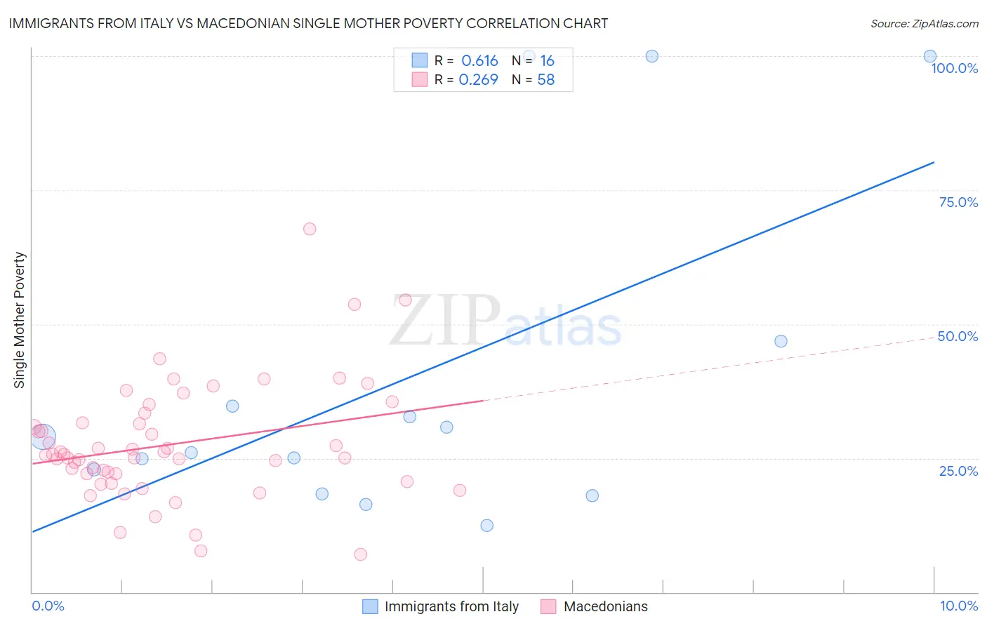 Immigrants from Italy vs Macedonian Single Mother Poverty