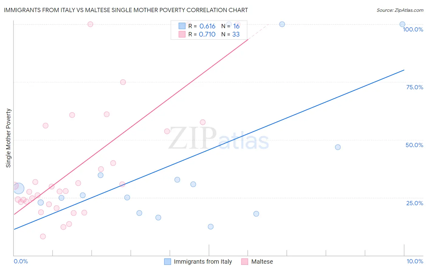 Immigrants from Italy vs Maltese Single Mother Poverty