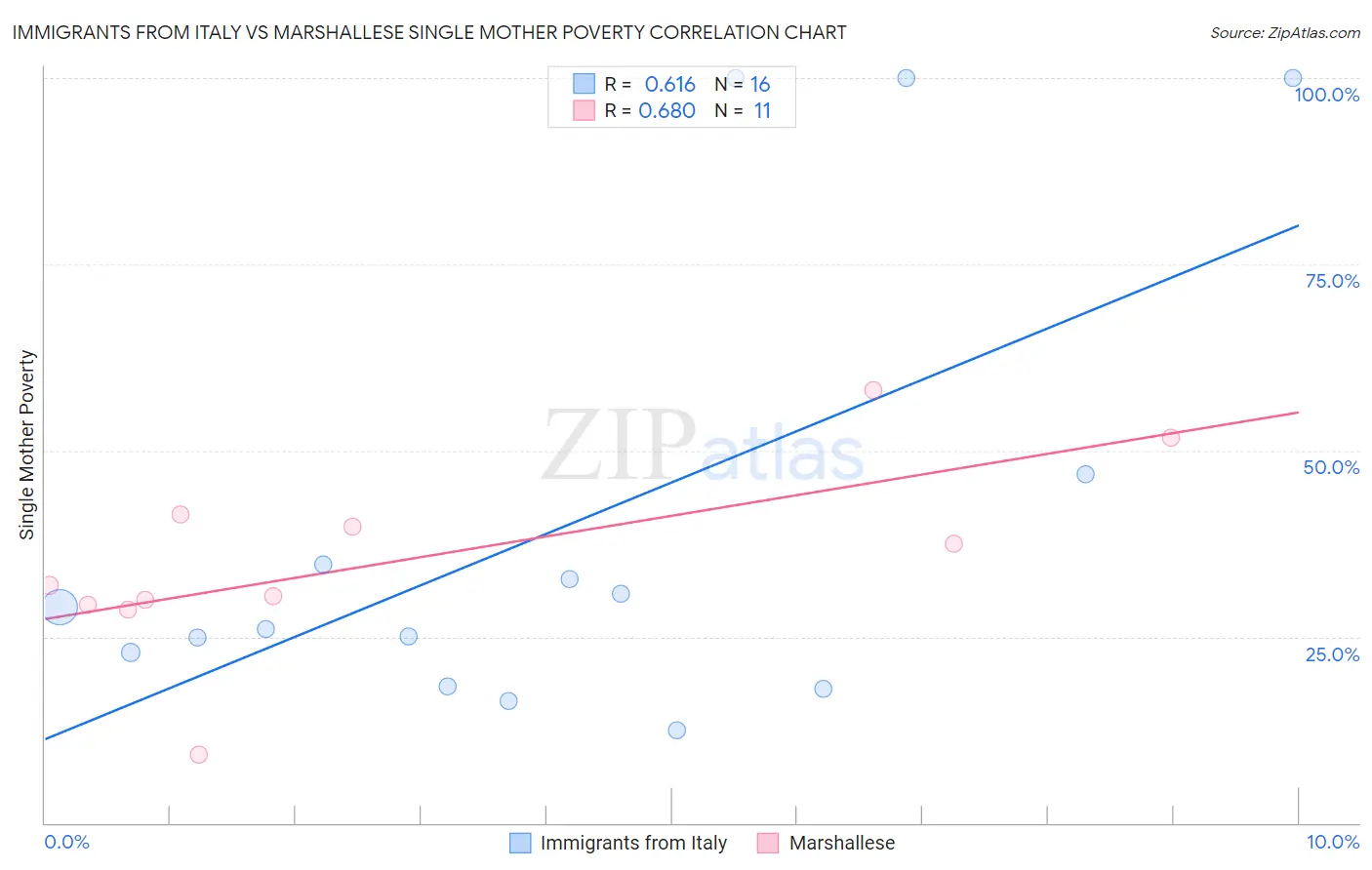 Immigrants from Italy vs Marshallese Single Mother Poverty