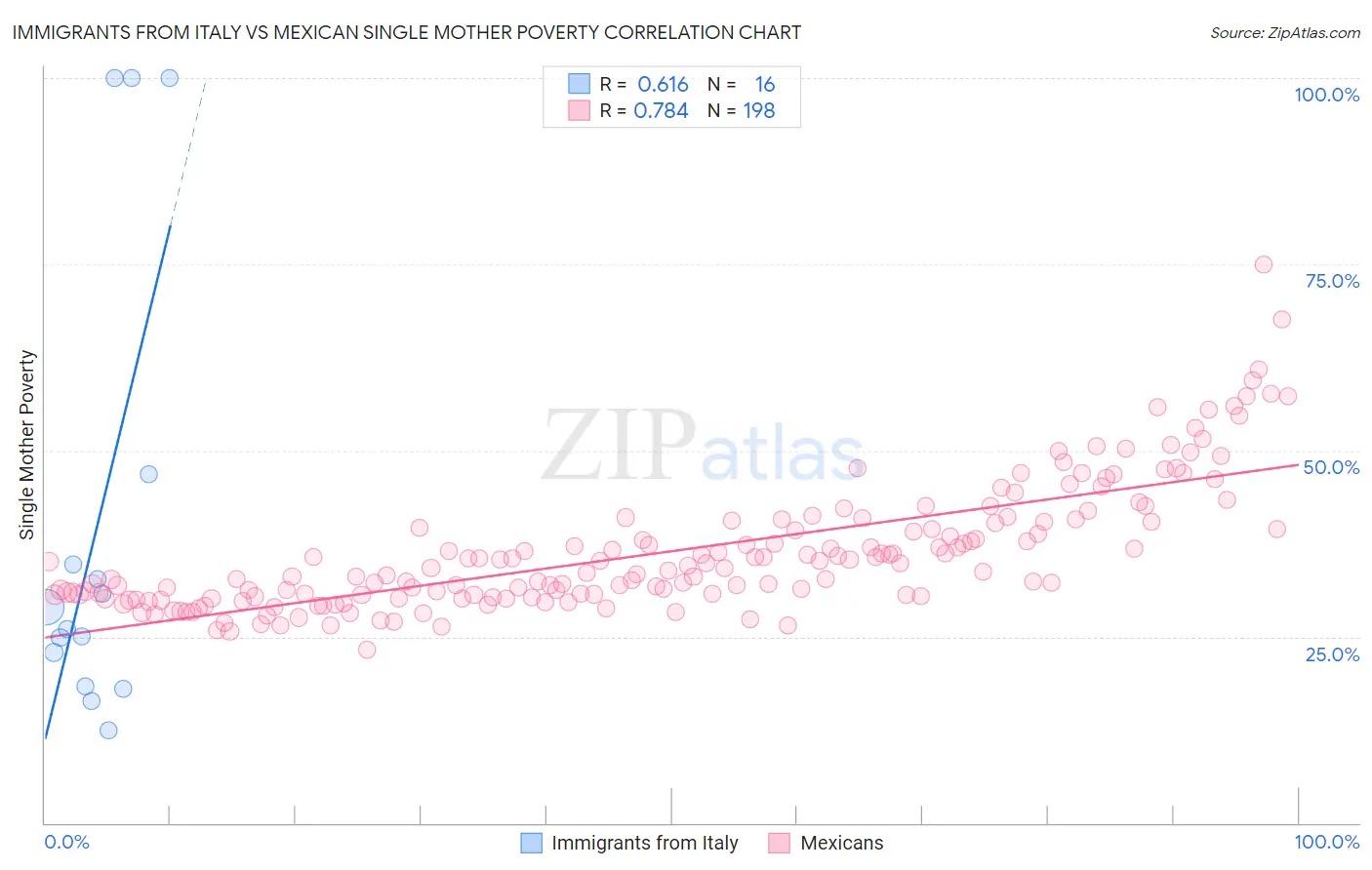 Immigrants from Italy vs Mexican Single Mother Poverty