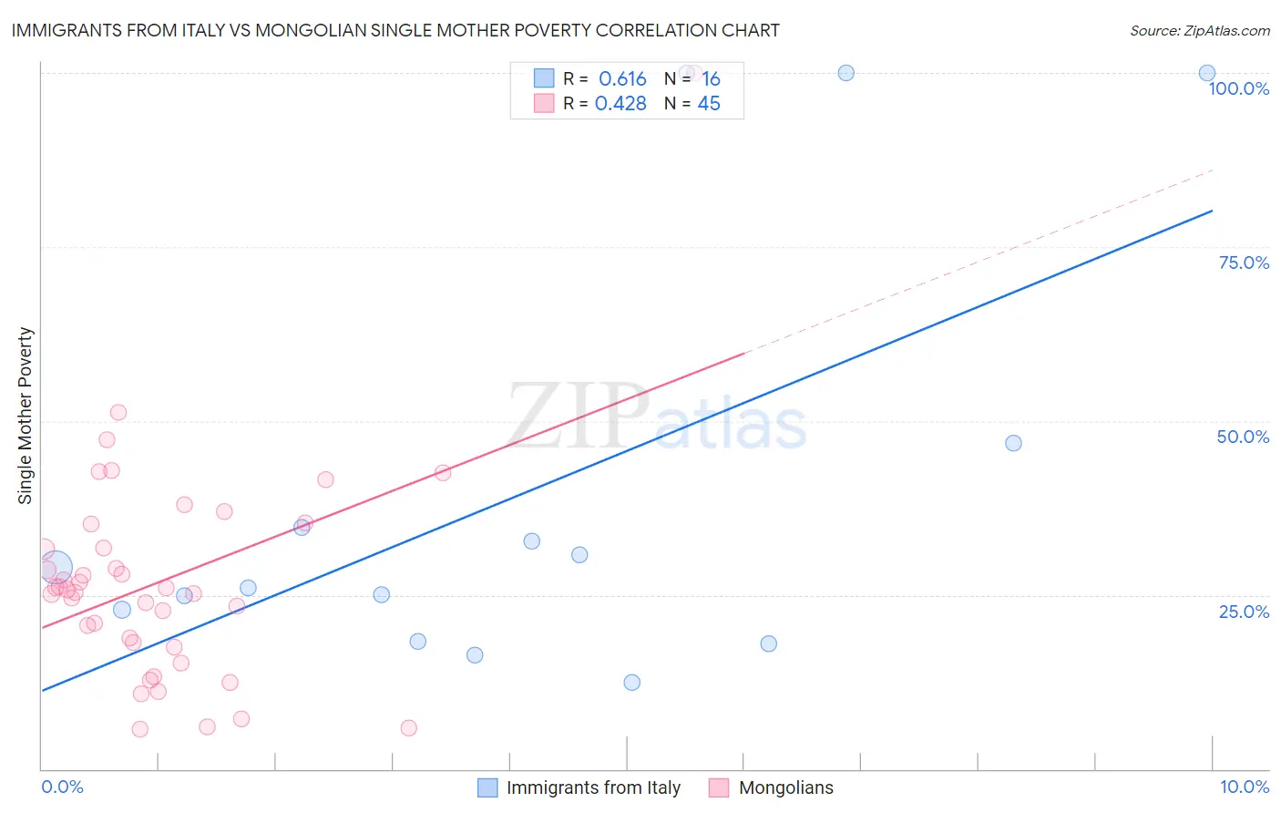 Immigrants from Italy vs Mongolian Single Mother Poverty