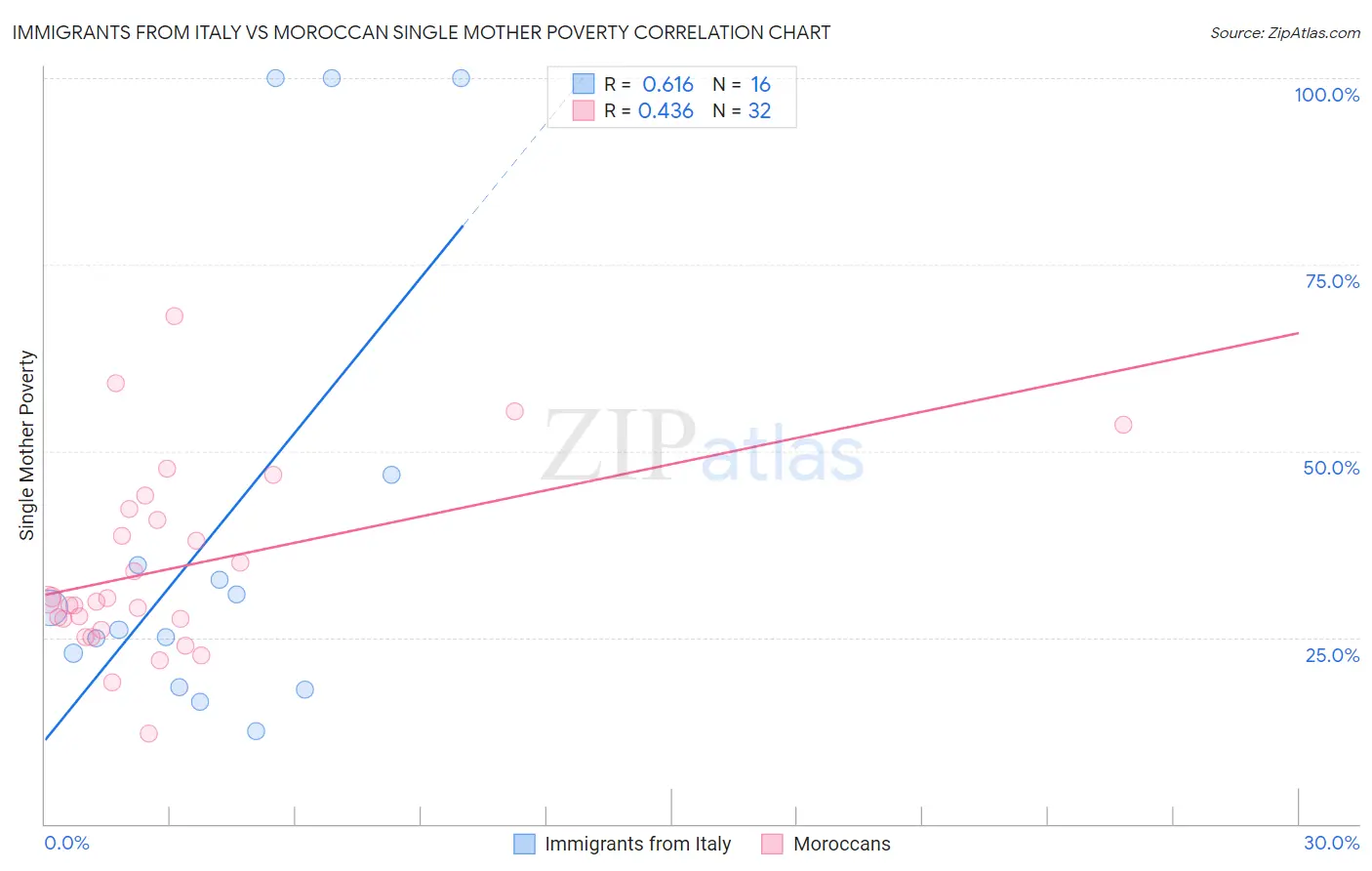 Immigrants from Italy vs Moroccan Single Mother Poverty