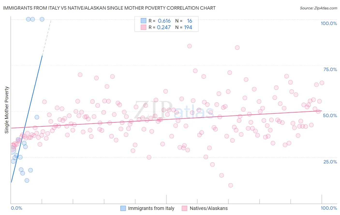 Immigrants from Italy vs Native/Alaskan Single Mother Poverty