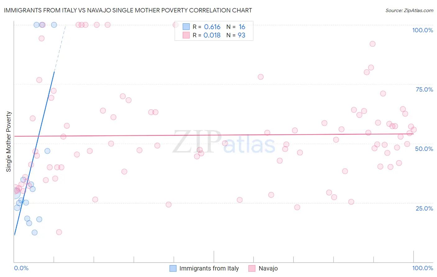 Immigrants from Italy vs Navajo Single Mother Poverty