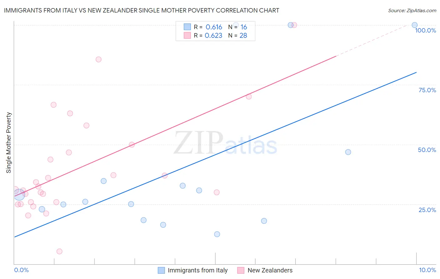Immigrants from Italy vs New Zealander Single Mother Poverty