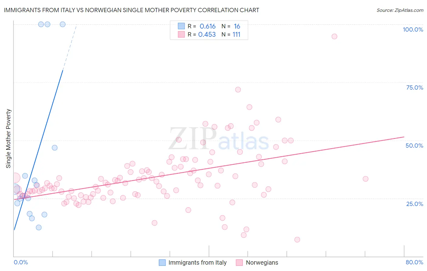 Immigrants from Italy vs Norwegian Single Mother Poverty