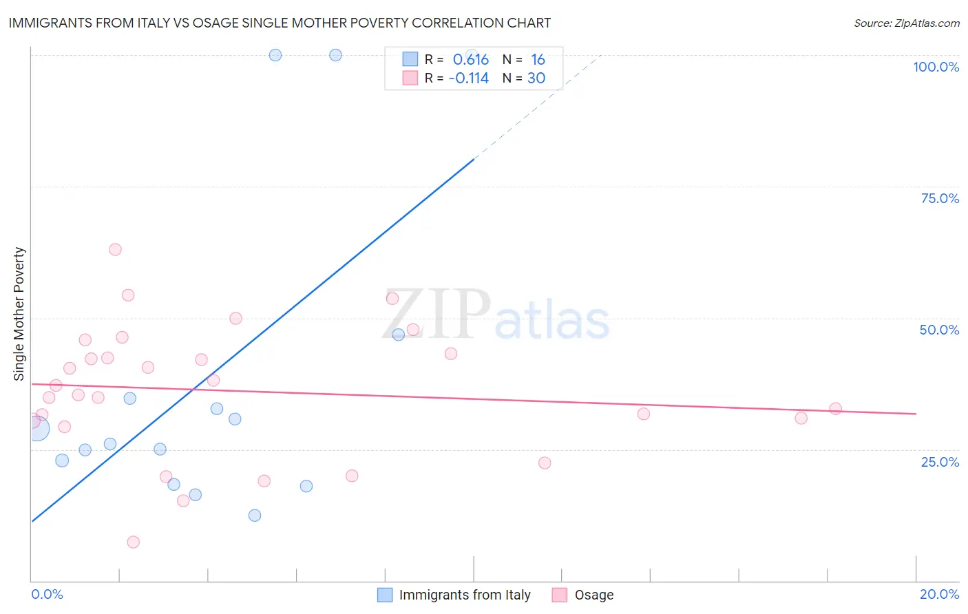 Immigrants from Italy vs Osage Single Mother Poverty