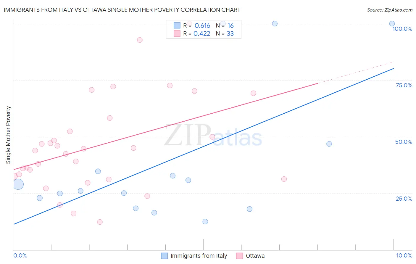 Immigrants from Italy vs Ottawa Single Mother Poverty