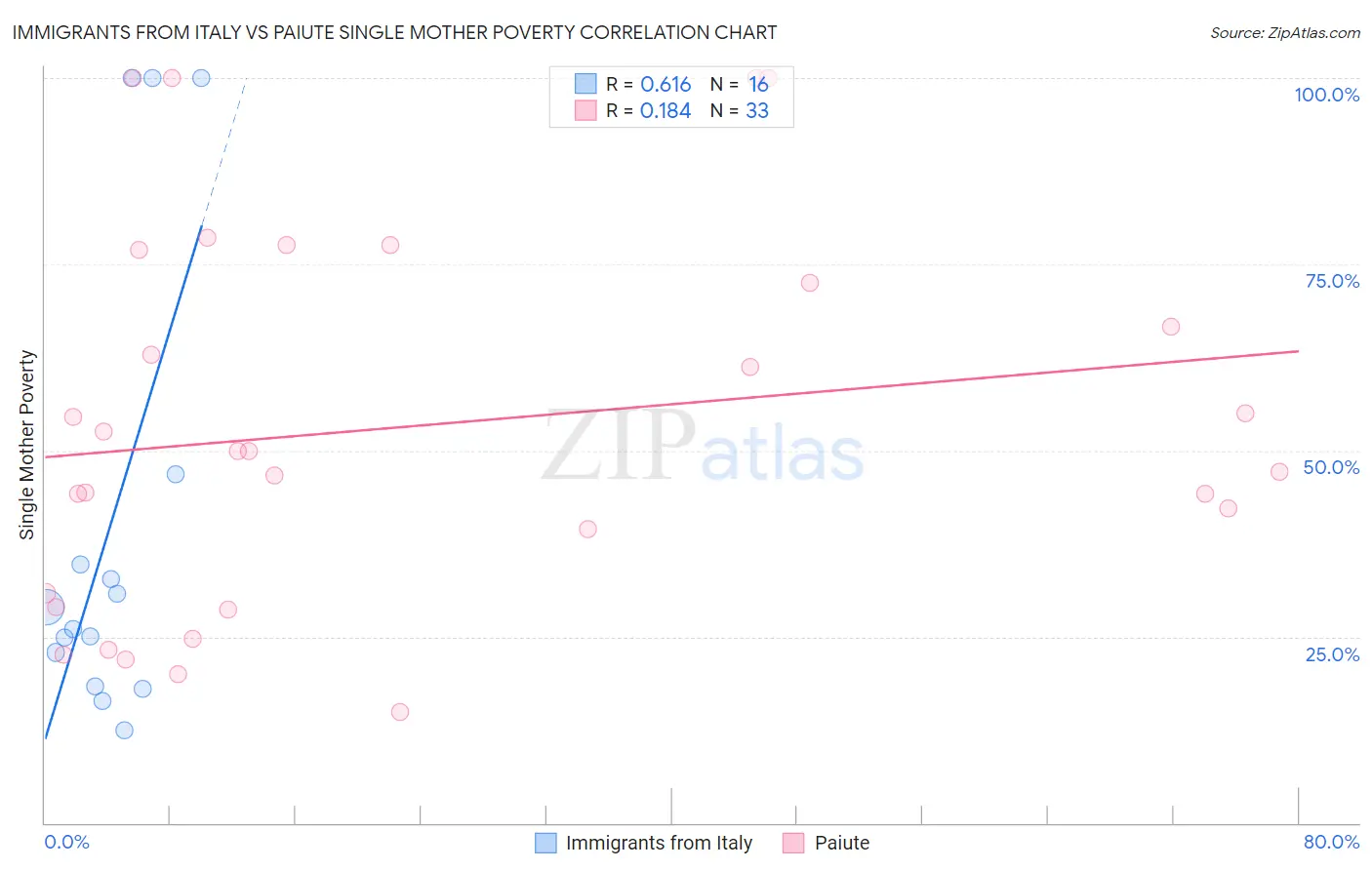 Immigrants from Italy vs Paiute Single Mother Poverty