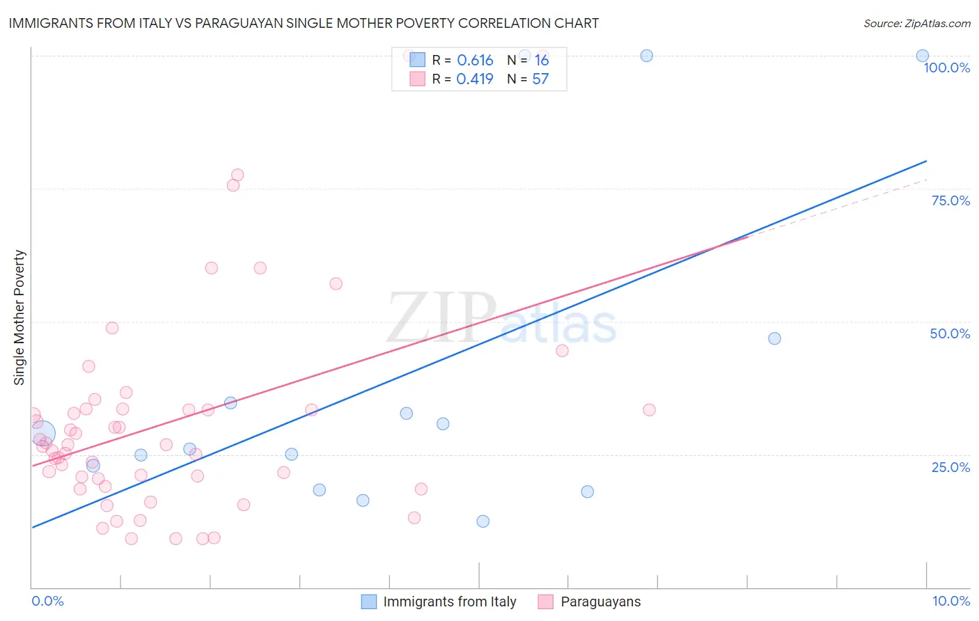 Immigrants from Italy vs Paraguayan Single Mother Poverty