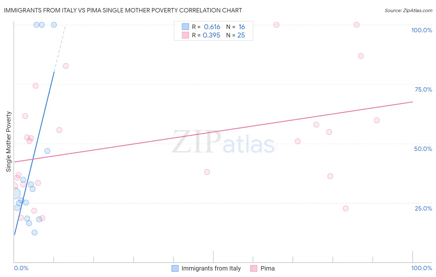 Immigrants from Italy vs Pima Single Mother Poverty