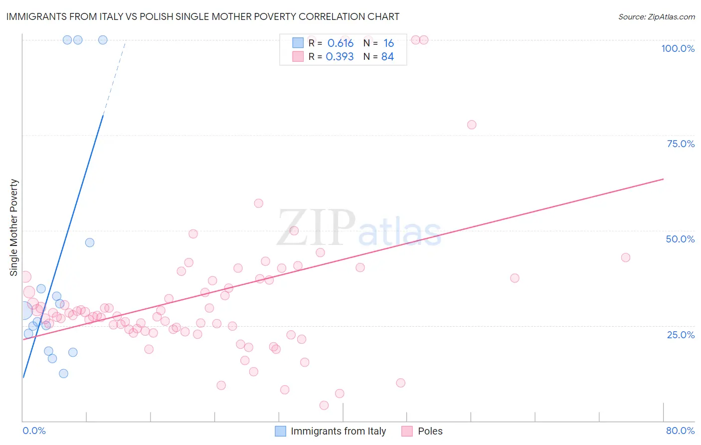 Immigrants from Italy vs Polish Single Mother Poverty
