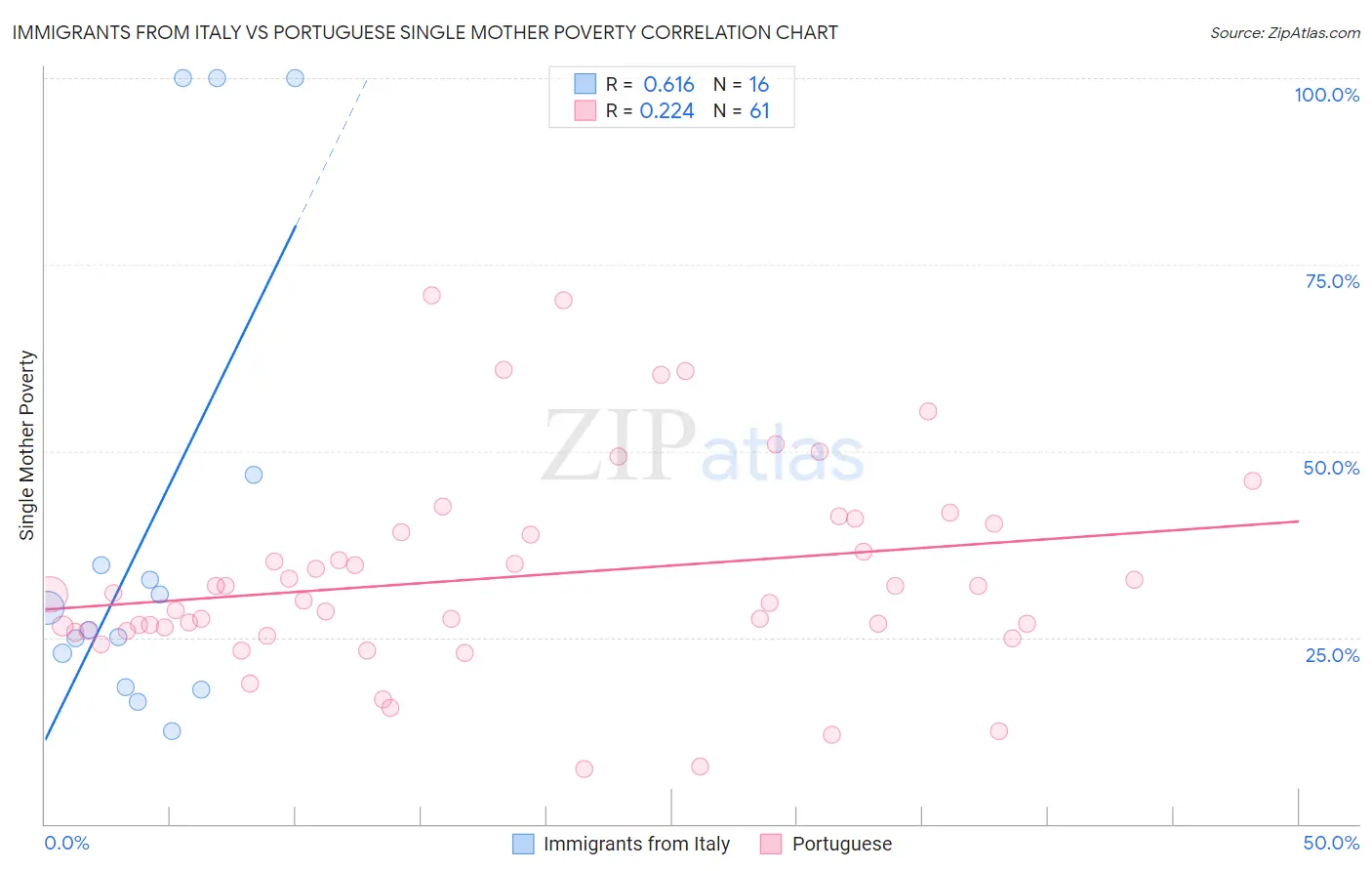Immigrants from Italy vs Portuguese Single Mother Poverty