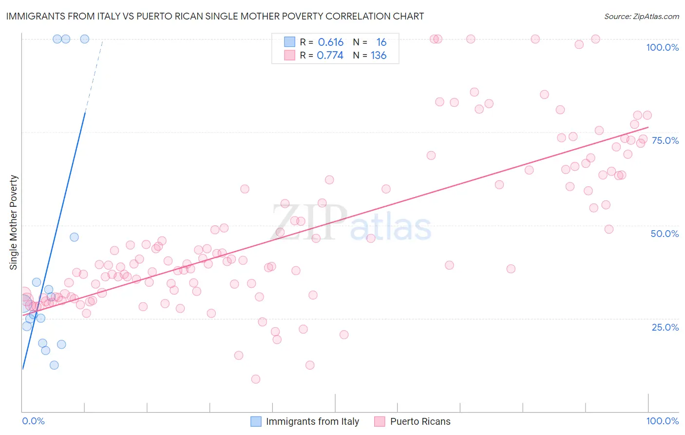 Immigrants from Italy vs Puerto Rican Single Mother Poverty