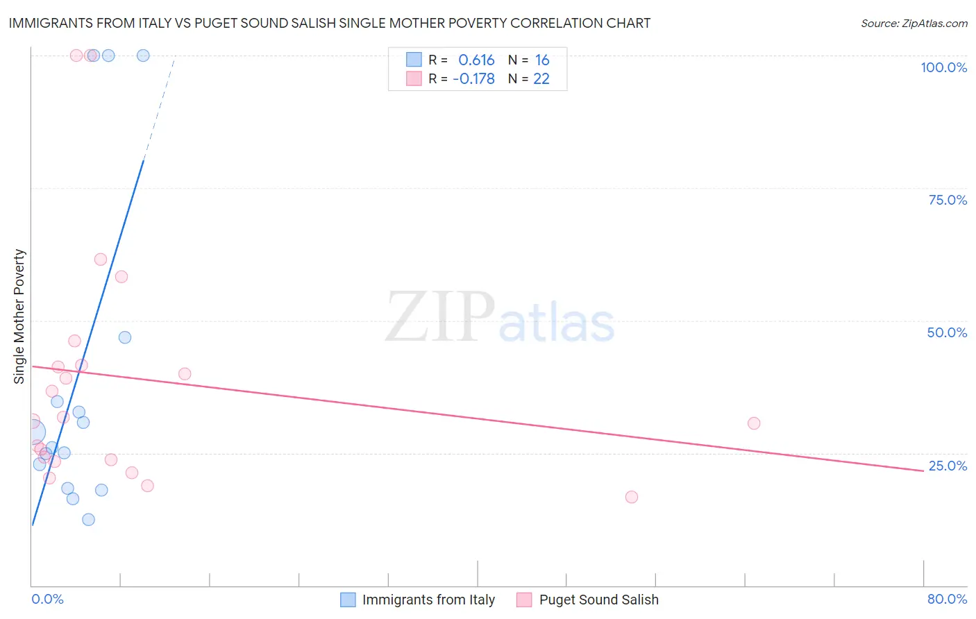 Immigrants from Italy vs Puget Sound Salish Single Mother Poverty