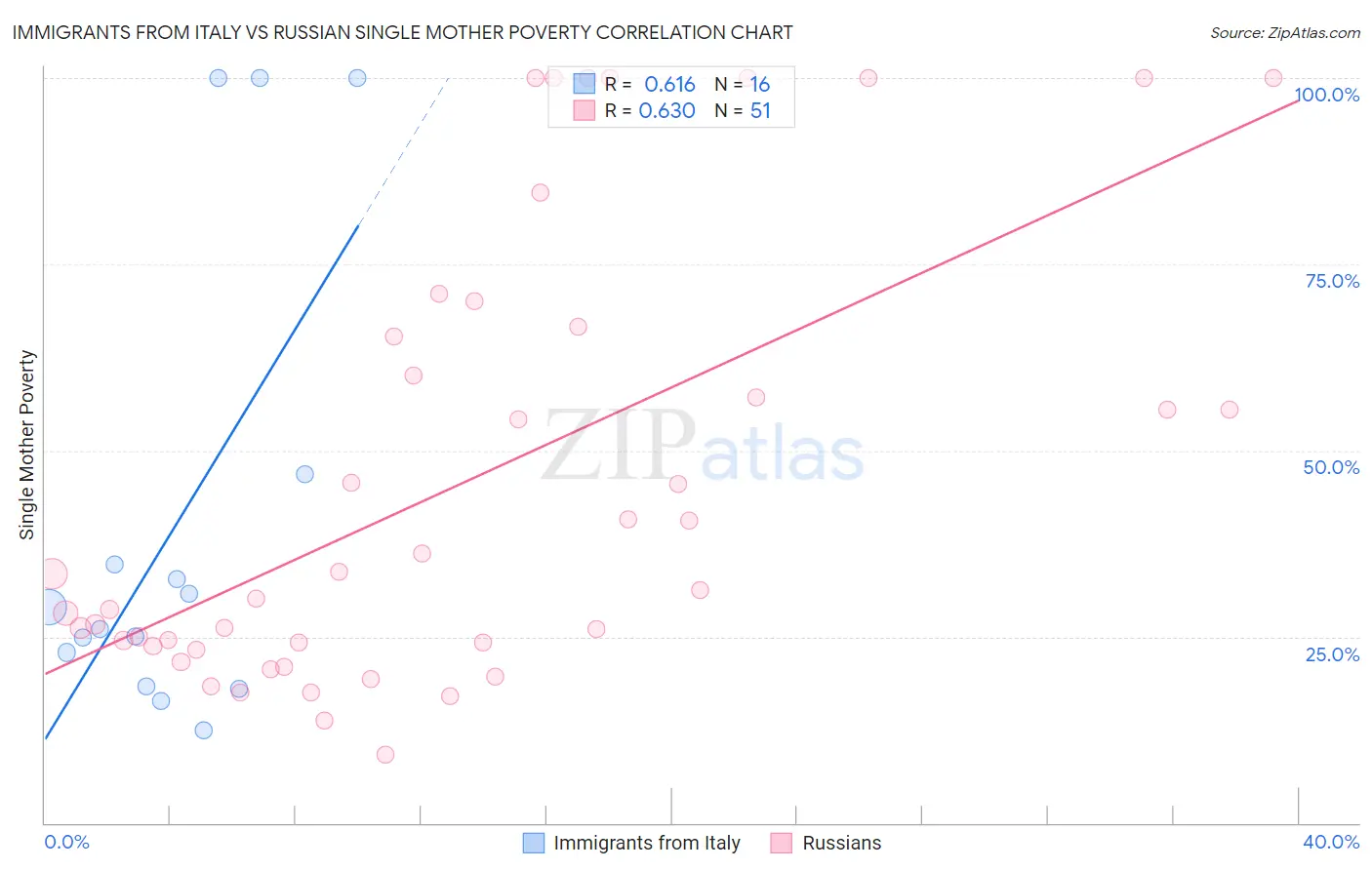 Immigrants from Italy vs Russian Single Mother Poverty