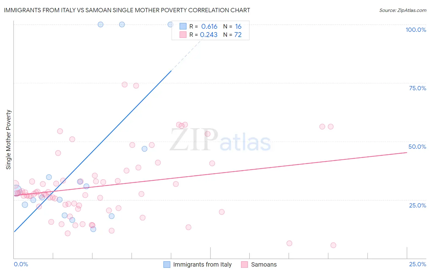 Immigrants from Italy vs Samoan Single Mother Poverty
