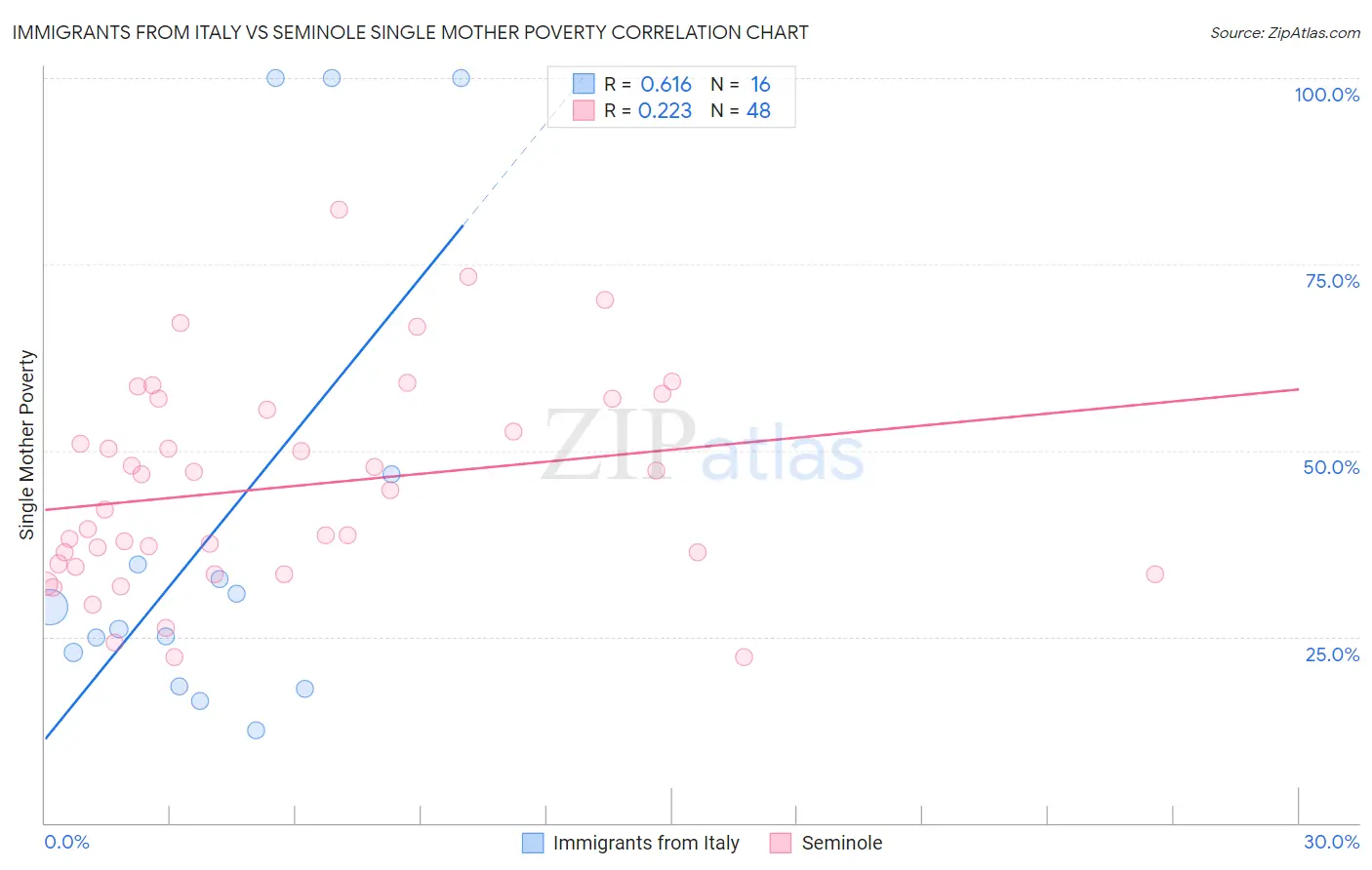 Immigrants from Italy vs Seminole Single Mother Poverty