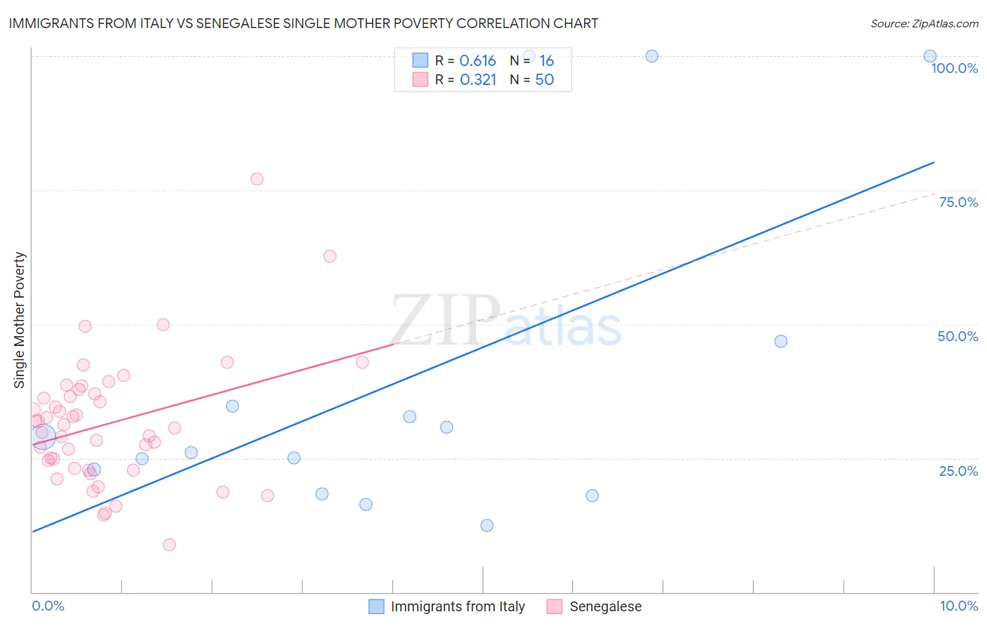Immigrants from Italy vs Senegalese Single Mother Poverty