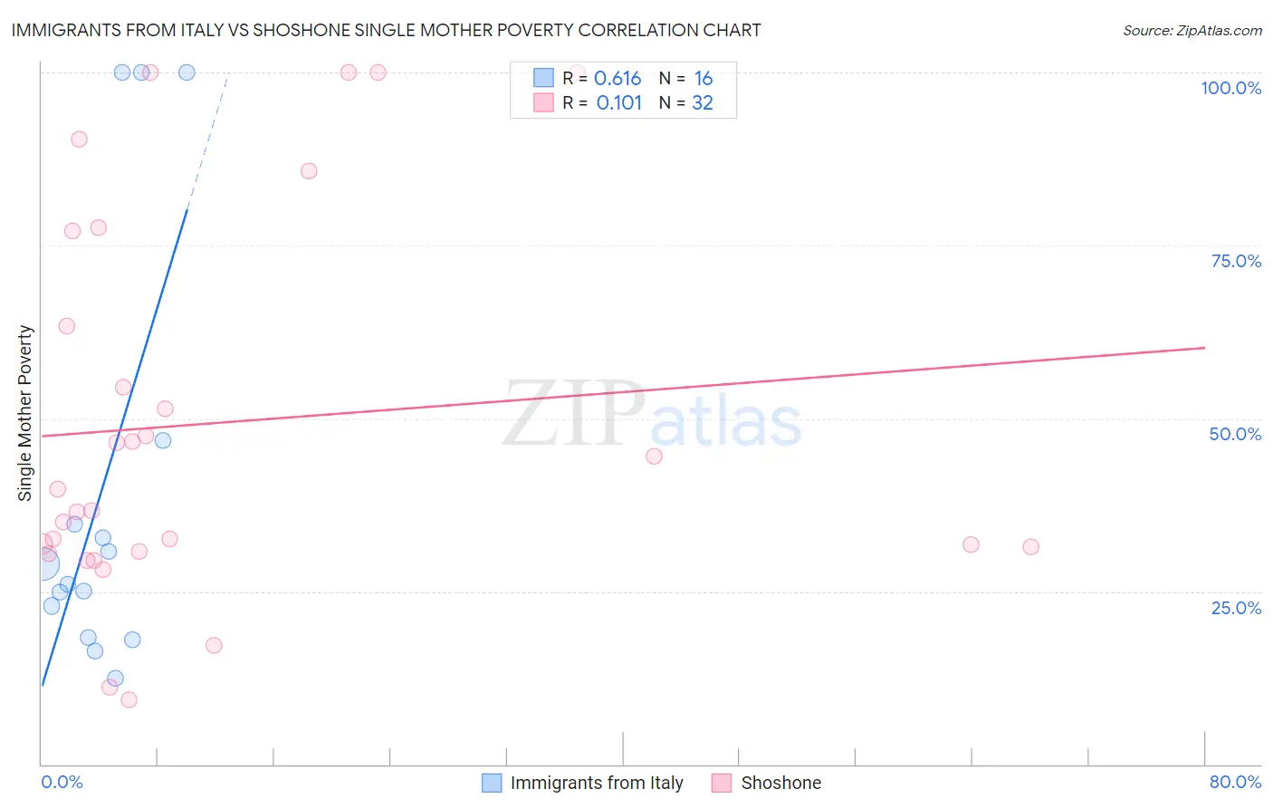 Immigrants from Italy vs Shoshone Single Mother Poverty