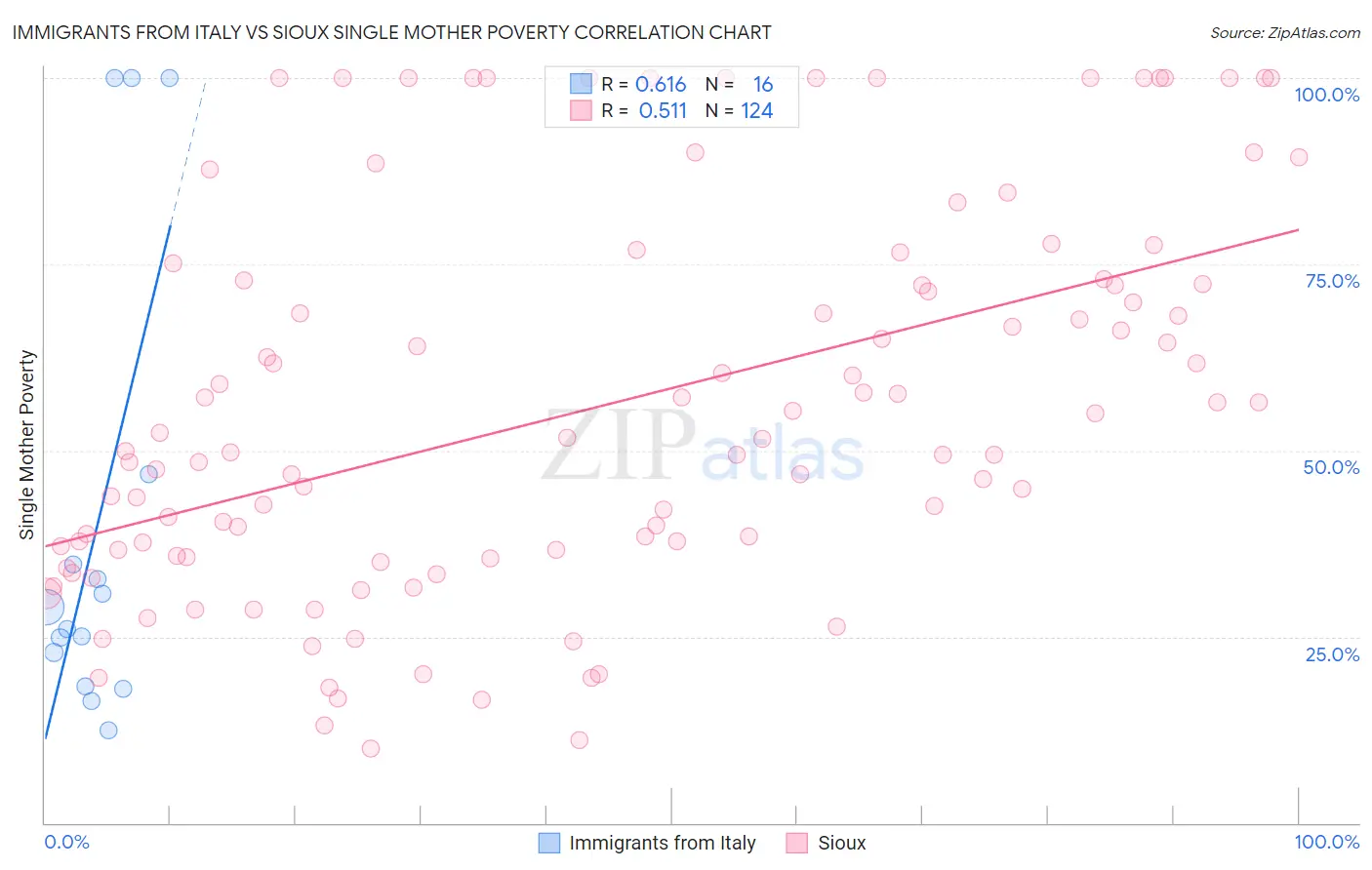 Immigrants from Italy vs Sioux Single Mother Poverty