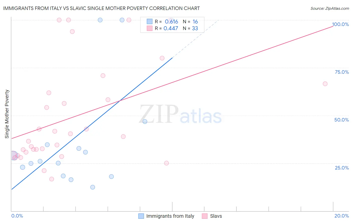 Immigrants from Italy vs Slavic Single Mother Poverty