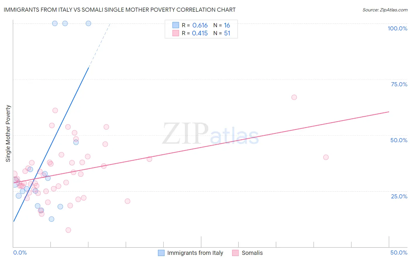 Immigrants from Italy vs Somali Single Mother Poverty