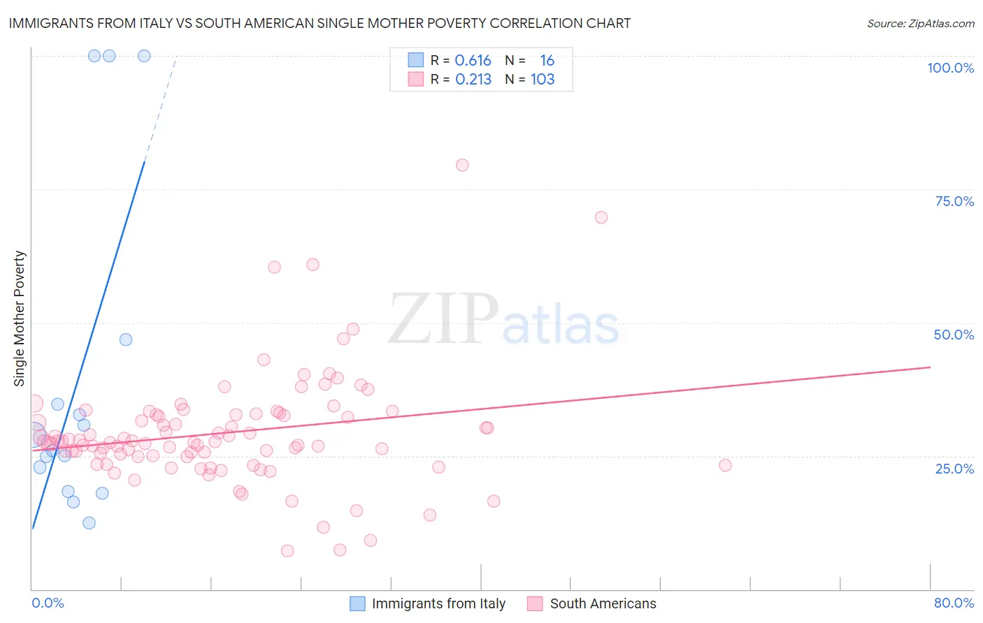 Immigrants from Italy vs South American Single Mother Poverty