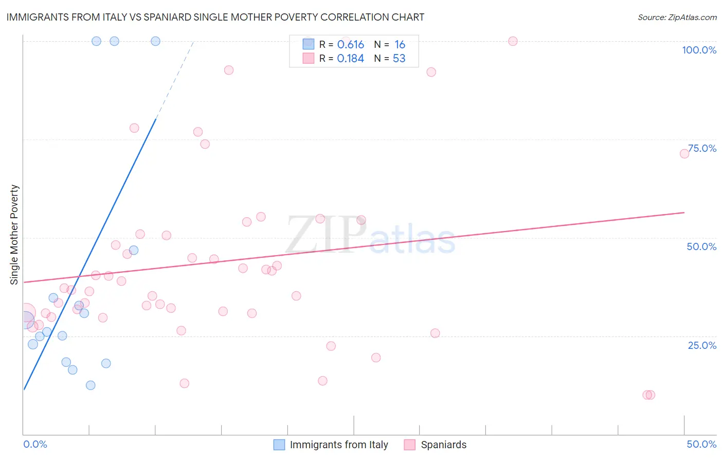 Immigrants from Italy vs Spaniard Single Mother Poverty