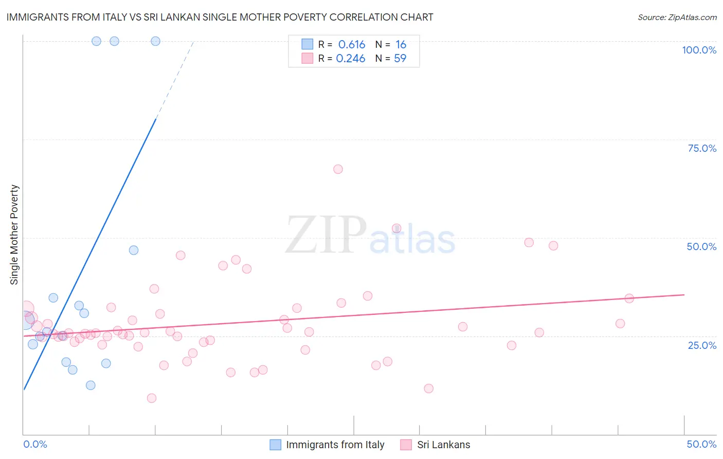 Immigrants from Italy vs Sri Lankan Single Mother Poverty