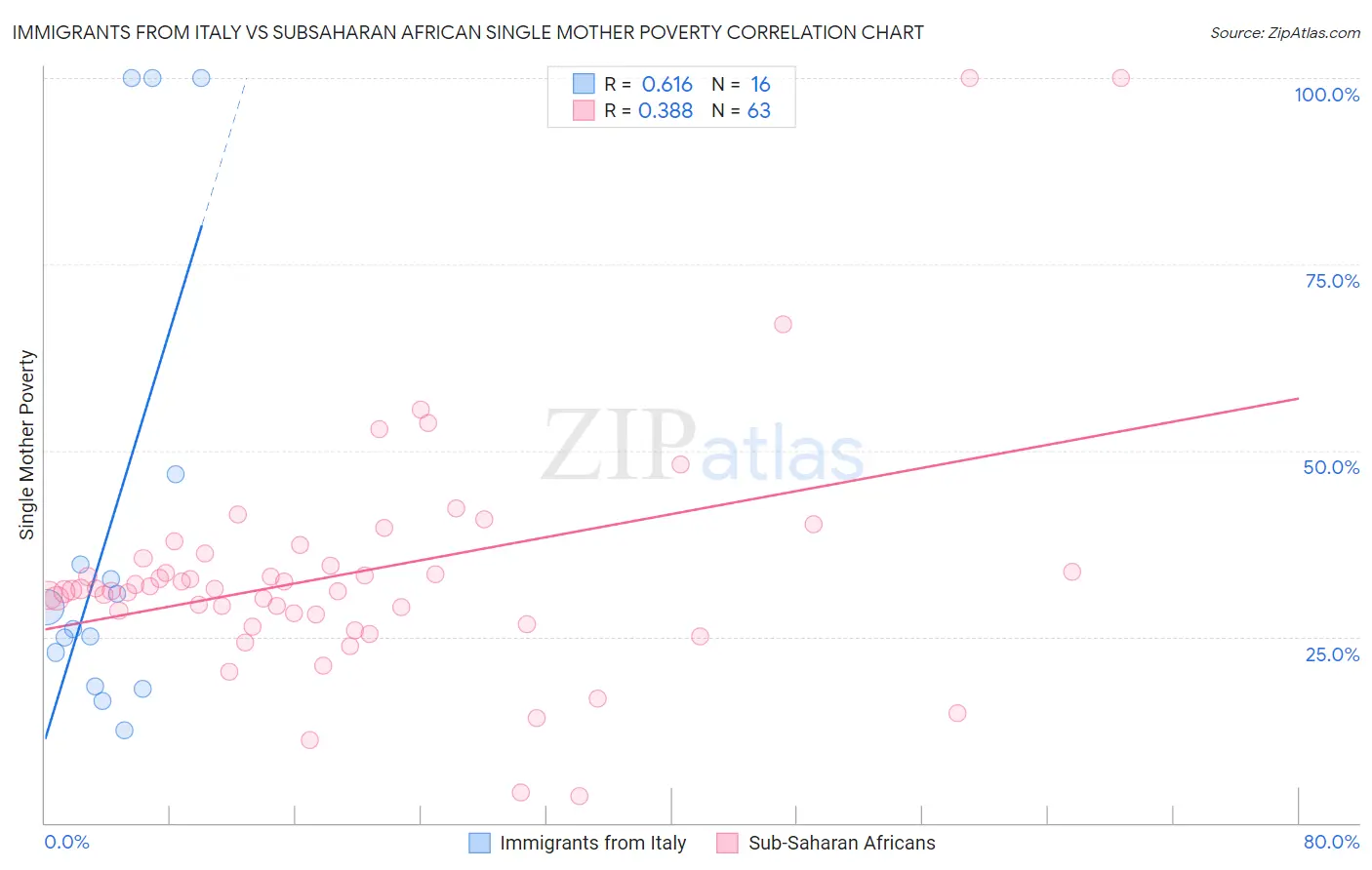 Immigrants from Italy vs Subsaharan African Single Mother Poverty