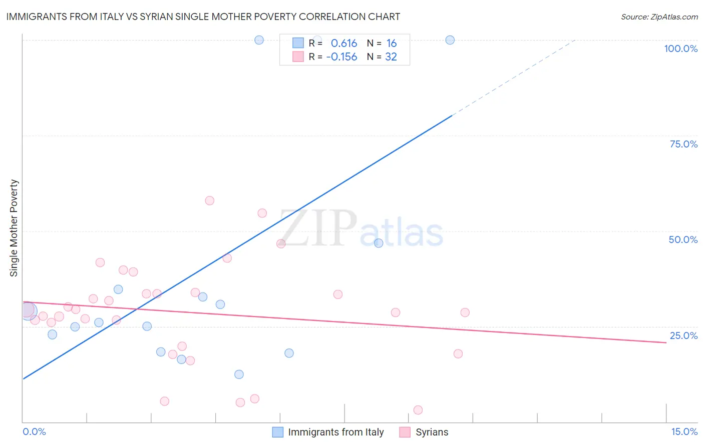 Immigrants from Italy vs Syrian Single Mother Poverty