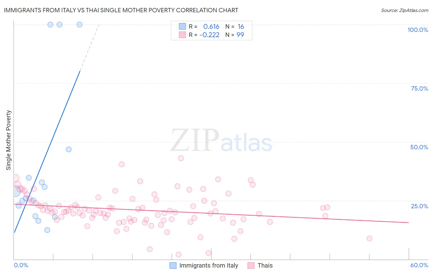 Immigrants from Italy vs Thai Single Mother Poverty