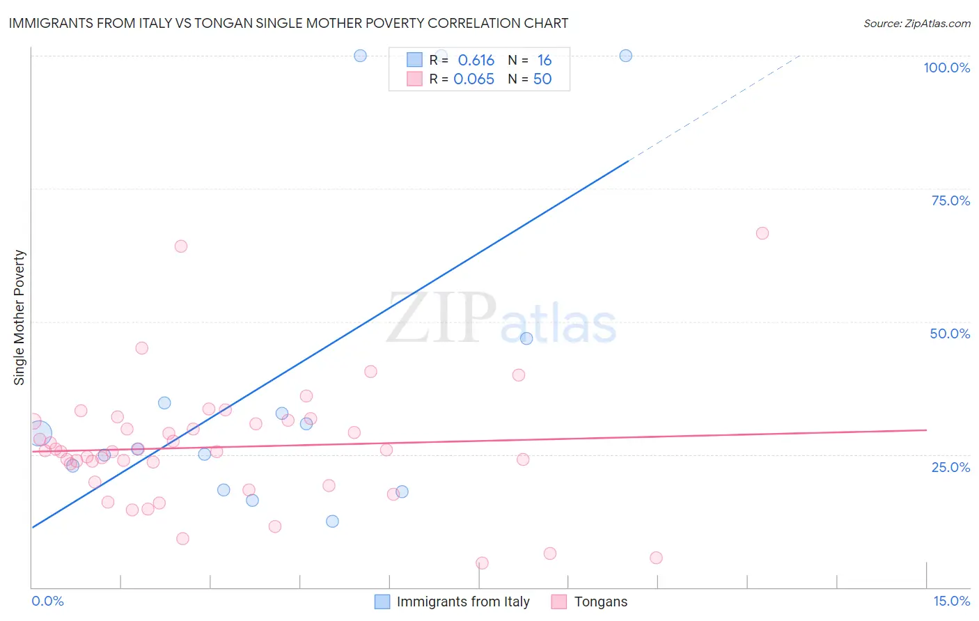 Immigrants from Italy vs Tongan Single Mother Poverty